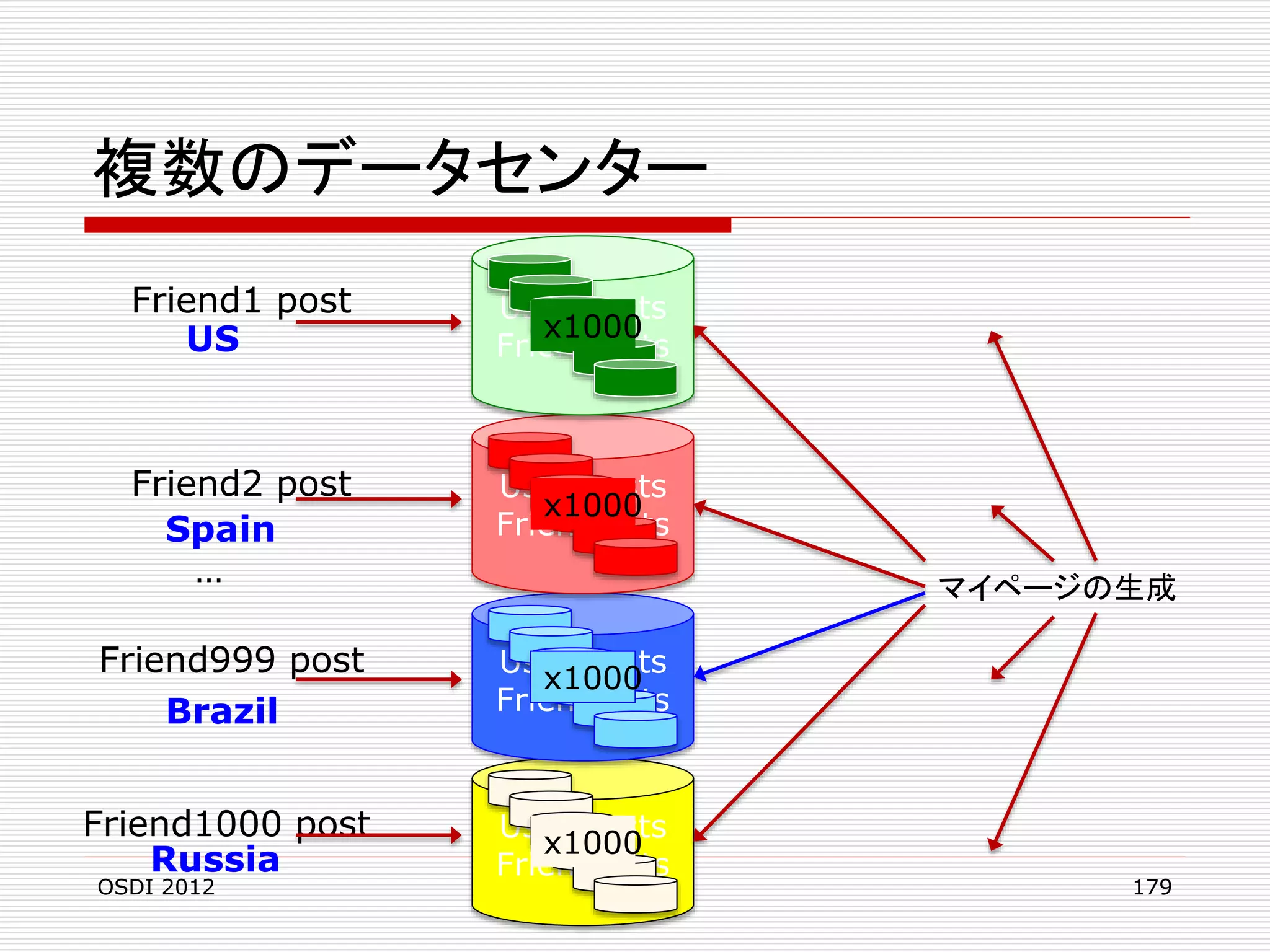 複数のデータセンター
Friend1 post
US

User posts
x1000
Friend lists

Friend2 post
Spain
…

User posts
x1000
Friend lists
マイページの生成

Friend999 post
Brazil

User posts
x1000
Friend lists

Friend1000 post
Russia

User posts
x1000
Friend lists

OSDI 2012

179

 