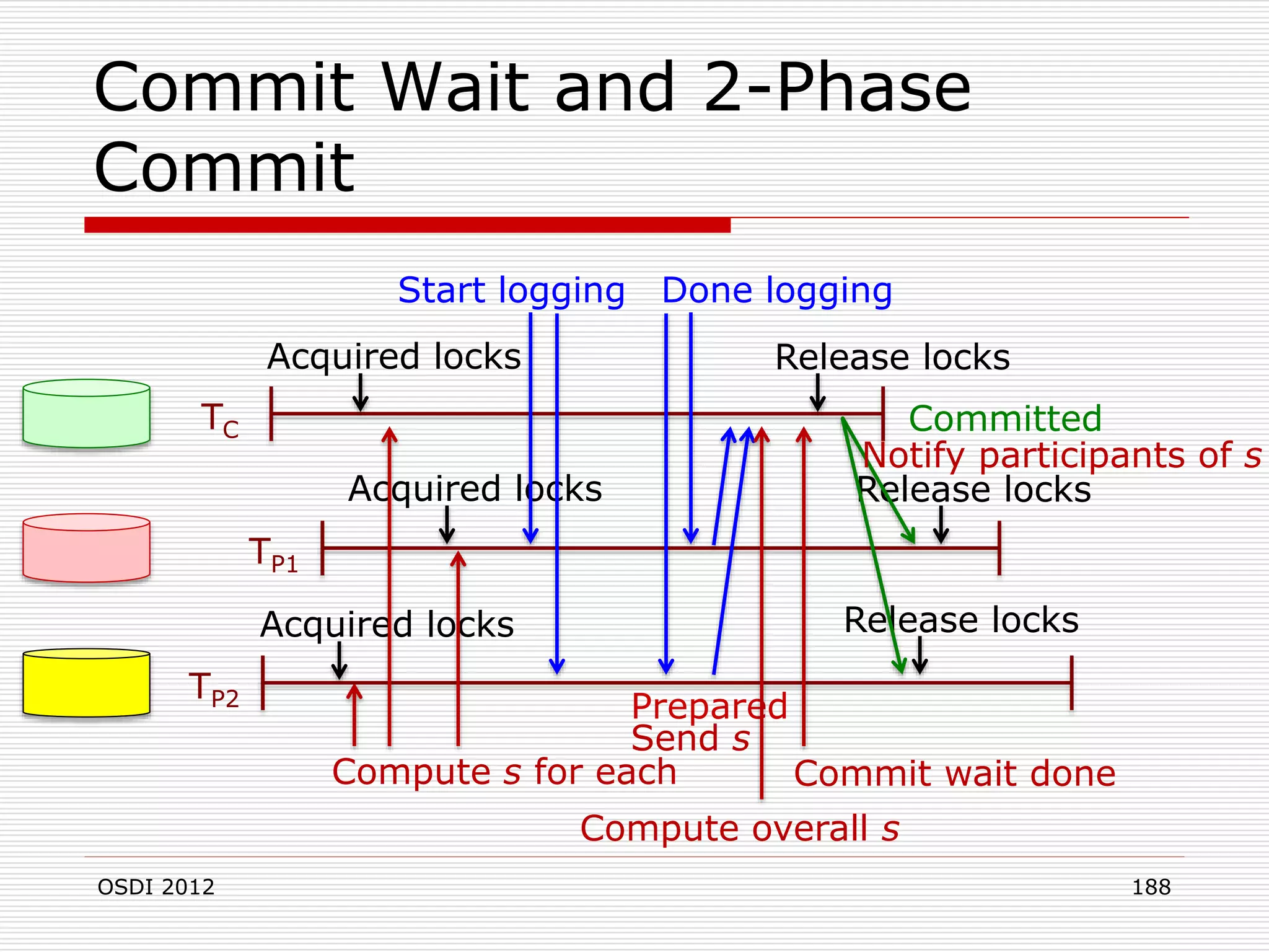 Commit Wait and 2-Phase
Commit
Start logging Done logging
Acquired locks

Release locks

TC
Acquired locks

Committed
Notify participants of s
Release locks

TP1
Acquired locks
TP2

Release locks

Prepared
Send s
Compute s for each
Commit wait done
Compute overall s

OSDI 2012

188

 