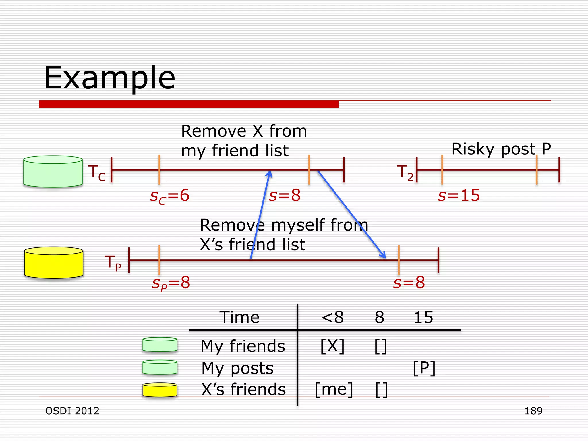 Example
Remove X from
my friend list

Risky post P

TC

T2
sC=6

TP

s=8

s=15

Remove myself from
X’s friend list

sP=8

s=8
Time

8

My friends
My posts
X’s friends
OSDI 2012

<8
[X]

15

[]
[P]

[me]

[]
189

 