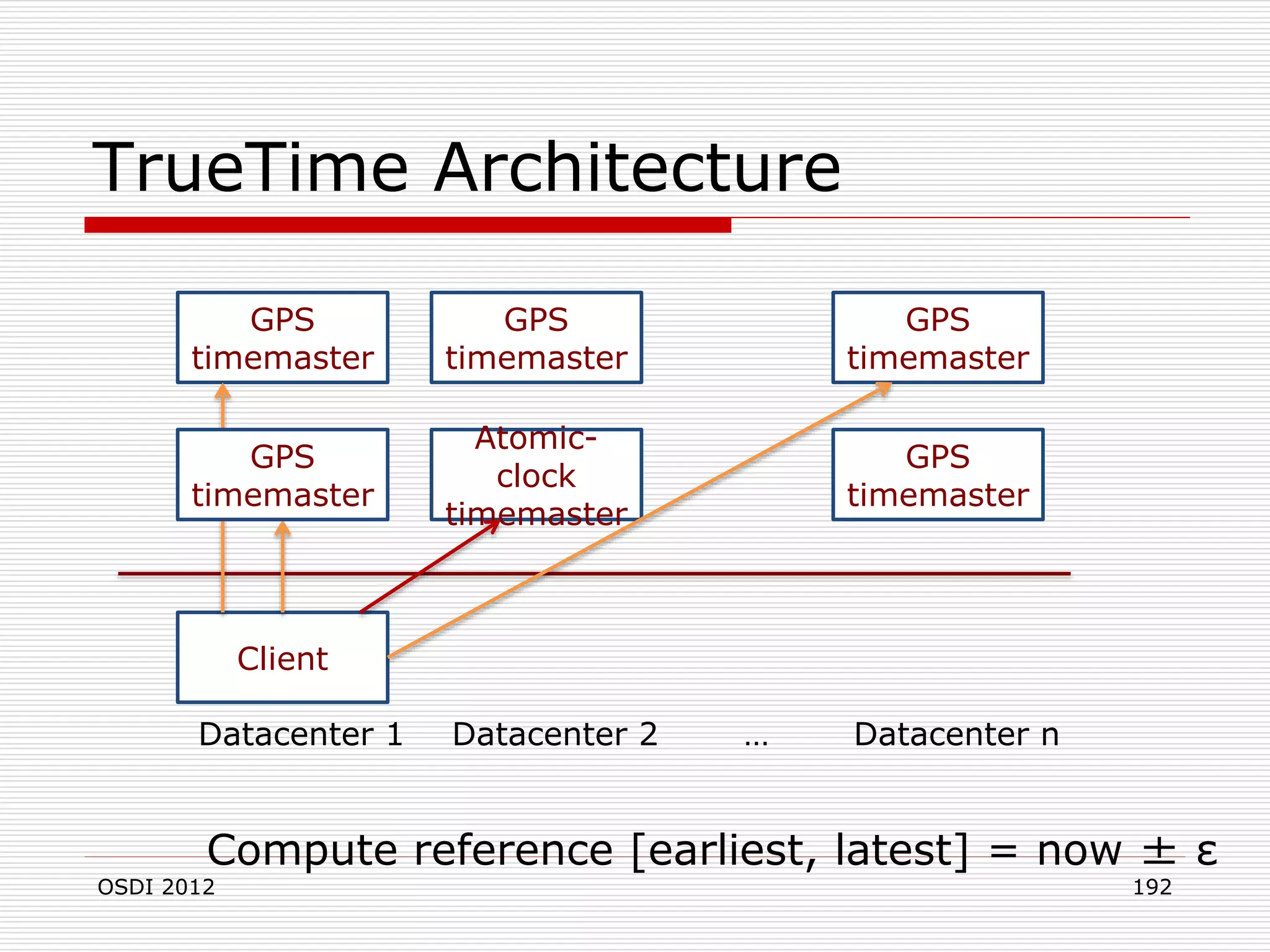 TrueTime Architecture
GPS
timemaster

GPS
timemaster

GPS
timemaster

GPS
timemaster

Atomicclock
timemaster

GPS
timemaster

Client
Datacenter 1

Datacenter 2

…

Datacenter n

Compute reference [earliest, latest] = now ± ε

OSDI 2012

192

 