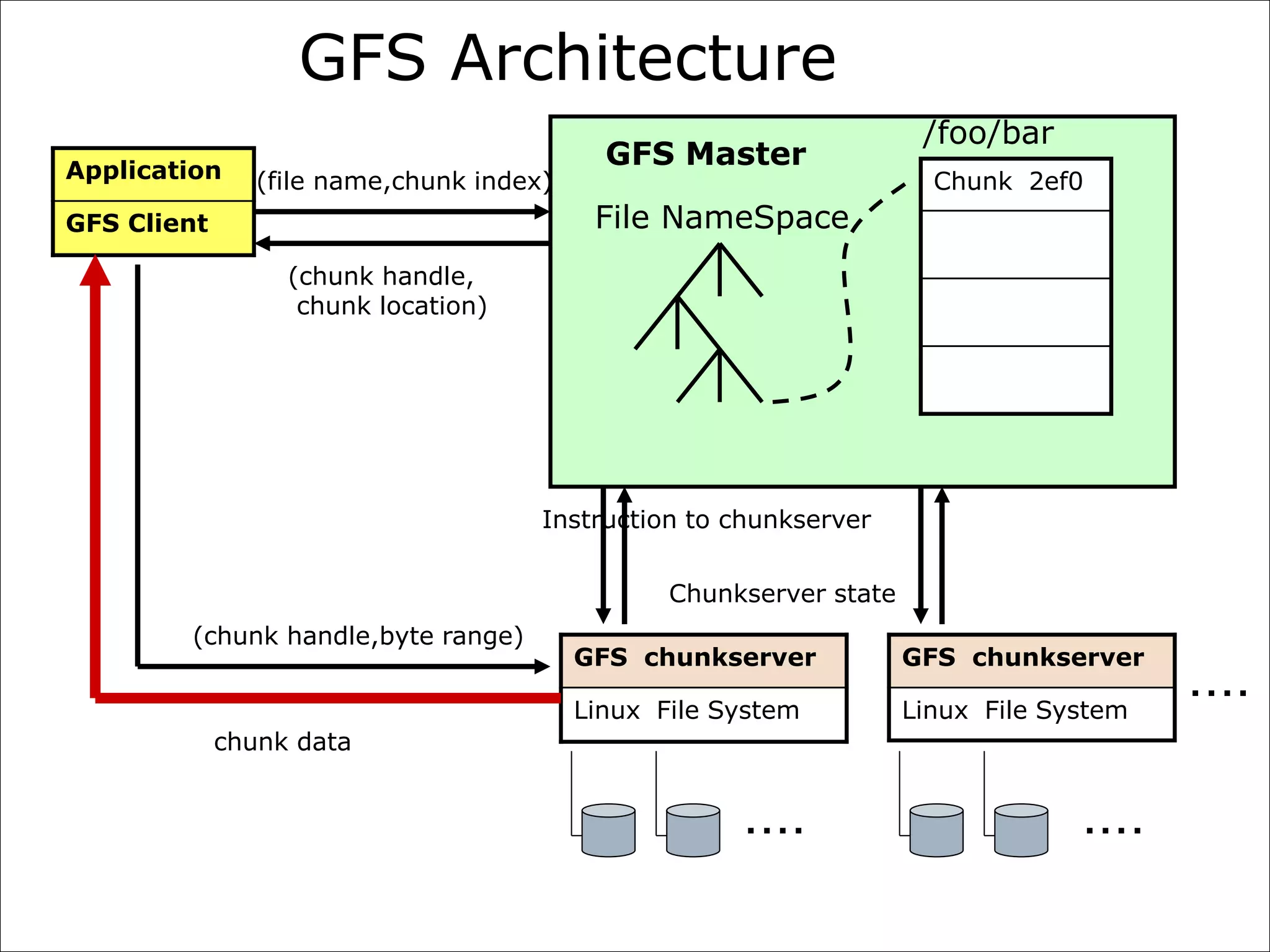 GFS Architecture
Application

(file name,chunk index)

GFS Master

/foo/bar
Chunk 2ef0

File NameSpace

GFS Client
(chunk handle,
chunk location)

Instruction to chunkserver
Chunkserver state
(chunk handle,byte range)

GFS chunkserver

GFS chunkserver

Linux File System

Linux File System

chunk data

・・・・

・・・・

・・・・

 