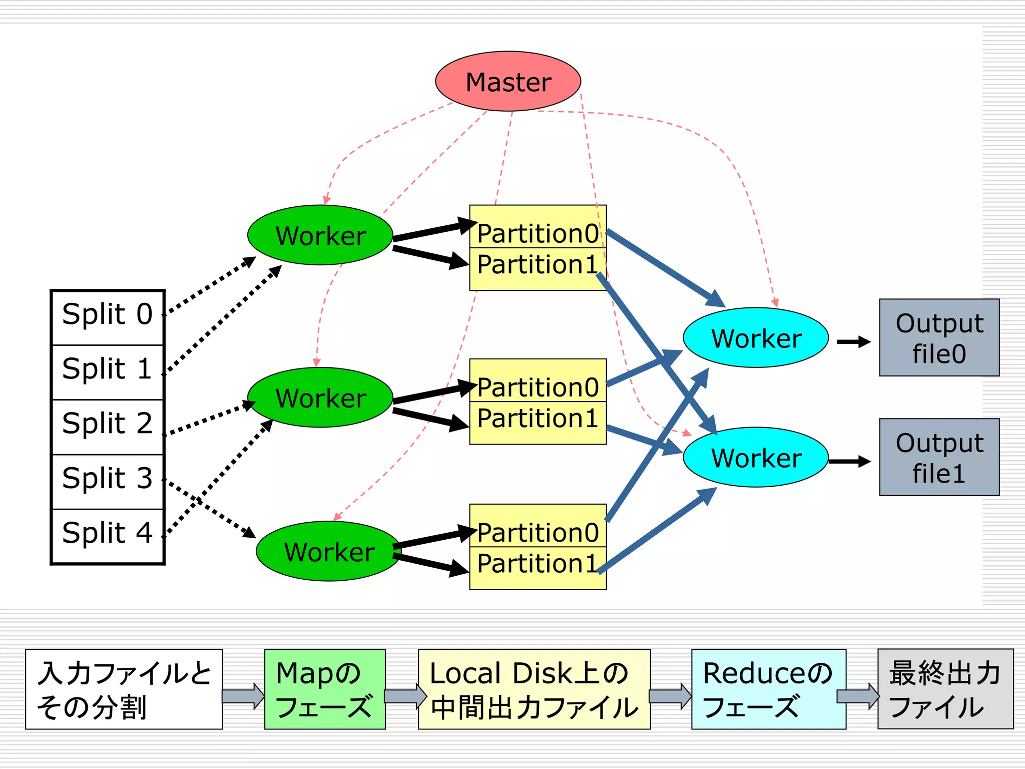 Master

Worker

Partition0
Partition1

Split 0
Split 1

Split 2

Worker

Worker

Worker

入力ファイルと
その分割

Output
file1

Partition0
Partition1

Split 3
Split 4

Output
file0

Worker

Partition0
Partition1

Mapの
フェーズ

Local Disk上の
中間出力ファイル

Reduceの
フェーズ

最終出力
ファイル

 