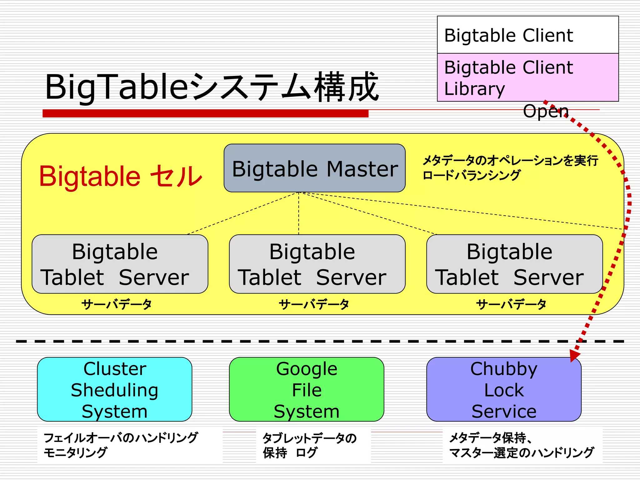 Bigtable Client

BigTableシステム構成

Bigtable Client
Library
Open

Bigtable セル

Bigtable Master

メタデータのオペレーションを実行
ロードバランシング

Bigtable
Tablet Server

Bigtable
Tablet Server

Bigtable
Tablet Server

サーバデータ

サーバデータ

サーバデータ

Cluster
Sheduling
System
フェイルオーバのハンドリング
モニタリング

Google
File
System
タブレットデータの
保持 ログ

Chubby
Lock
Service
メタデータ保持、
マスター選定のハンドリング

 