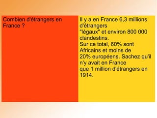 Combien d'étrangers en
France ?
Il y a en France 6,3 millions
d'étrangers
"légaux" et environ 800 000
clandestins.
Sur ce total, 60% sont
Africains et moins de
20% européens. Sachez qu'il
n'y avait en France
que 1 million d'étrangers en
1914.
 