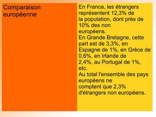 Comparaison
européenne
En France, les étrangers
représentent 12,3% de
la population, dont près de
10% des non
européens.
En Grande Bretagne, cette
part est de 3,3%, en
Espagne de 1%, en Grèce de
0,6%, en Irlande de
2,4%, au Portugal de 1%,
etc.
Au total l'ensemble des pays
européens ne
comptent que 2,3%
d'étrangers non européens.
 