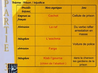 Thème : Prison / Injustice  PARTIE 3 dans la chanson les gardiens de la prison   Klab l’gourna  ( chien de l’abattoir ) Métaphore Fargo  abréviation Voiture de police L’wachma Métaphore  Du verbe rafler arrestation en masse  La raf Abréviation Cellule de prison  Cachot Emprunt au français Sens Mots argotiques Procédés lexicaux 