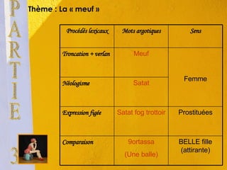 Thème : La « meuf » PARTIE 3 BELLE fille (attirante) 9ortassa (Une balle) Comparaison Prostituées Satat fog trottoir Expression figée Satat Néologisme  Femme Meuf Troncation + verlan  Sens Mots argotiques Procédés lexicaux 