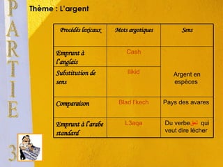PARTIE 3 Thème : L’argent   Du verbe لعق   qui veut dire lécher  L3aqa Emprunt à l’arabe standard Pays des avares  Blad l’kech Comparaison  llikid Substitution de sens Argent en espèces  Cash Emprunt à l’anglais Sens Mots argotiques Procédés lexicaux 