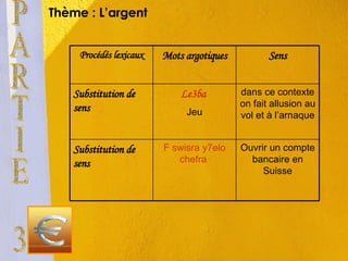 Thème : L’argent  PARTIE 3 Ouvrir un compte bancaire en Suisse F swisra y7elo chefra   Substitution de sens dans ce contexte on fait allusion au vol et à l’arnaque  Le3ba   Jeu Substitution de sens Sens Mots argotiques Procédés lexicaux 
