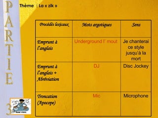 Thème  : La « zik » PARTIE 3 Microphone Mic Troncation (Apocope) Disc Jockey DJ Emprunt à l’anglais + Abréviation Je chanterai ce style jusqu’à la mort Underground l’ mout  Emprunt à l’anglais Sens Mots argotiques Procédés lexicaux 