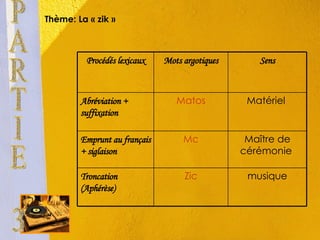 Thème: La « zik » PARTIE 3 musique Zic Troncation (Aphérèse)  Maître de cérémonie  Mc Emprunt au français + siglaison  Matériel  Matos Abréviation + suffixation Sens Mots argotiques Procédés lexicaux 