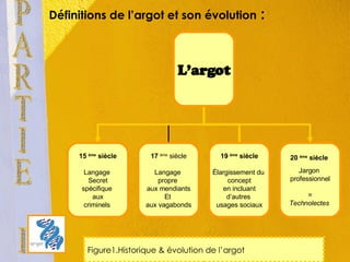 Définitions de l’argot et son évolution  : Figure1.Historique & évolution de l’argot PARTIE I L’argot 15  ème  siècle Langage  Secret spécifique  aux criminels  17  ème  siècle Langage  propre  aux mendiants Et  aux vagabonds 19  ème  siècle Élargissement du  concept en incluant  d’autres  usages sociaux 20  ème  siècle   Jargon  professionnel = Technolectes   