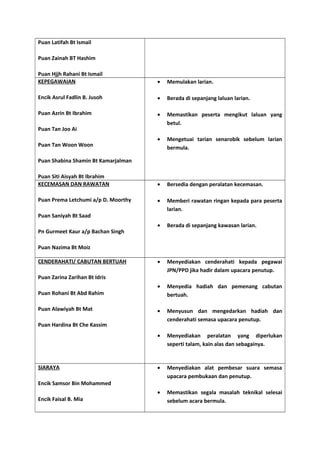 Puan Latifah Bt Ismail 
Puan Zainah BT Hashim 
Puan Hjjh Rahani Bt Ismail 
KEPEGAWAIAN 
Encik Asrul Fadlin B. Jusoh 
Puan Azrin Bt Ibrahim 
Puan Tan Joo Ai 
Puan Tan Woon Woon 
Puan Shabina Shamin Bt Kamarjalman 
Puan Siti Aisyah Bt Ibrahim 
· Memulakan larian. 
· Berada di sepanjang laluan larian. 
· Memastikan peserta mengikut laluan yang 
betul. 
· Mengetuai tarian senarobik sebelum larian 
bermula. 
KECEMASAN DAN RAWATAN 
Puan Prema Letchumi a/p D. Moorthy 
Puan Saniyah Bt Saad 
Pn Gurmeet Kaur a/p Bachan Singh 
Puan Nazima Bt Moiz 
· Bersedia dengan peralatan kecemasan. 
· Memberi rawatan ringan kepada para peserta 
larian. 
· Berada di sepanjang kawasan larian. 
CENDERAHATI/ CABUTAN BERTUAH 
Puan Zarina Zarihan Bt Idris 
Puan Rohani Bt Abd Rahim 
Puan Alawiyah Bt Mat 
Puan Hardina Bt Che Kassim 
· Menyediakan cenderahati kepada pegawai 
JPN/PPD jika hadir dalam upacara penutup. 
· Menyedia hadiah dan pemenang cabutan 
bertuah. 
· Menyusun dan mengedarkan hadiah dan 
cenderahati semasa upacara penutup. 
· Menyediakan peralatan yang diperlukan 
seperti talam, kain alas dan sebagainya. 
SIARAYA 
Encik Samsor Bin Mohammed 
Encik Faisal B. Mia 
· Menyediakan alat pembesar suara semasa 
upacara pembukaan dan penutup. 
· Memastikan segala masalah teknikal selesai 
sebelum acara bermula. 
 