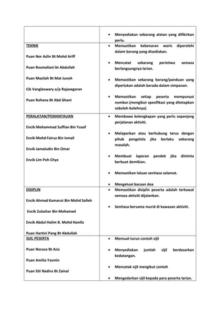 · Menyediakan sebarang alatan yang difikirkan 
perlu. 
TEKNIK 
Puan Nor Azlin Bt Mohd Ariff 
Puan Rosmaliani bt Abdullah 
Puan Mazilah Bt Mat Junoh 
Cik Vangleswary a/p Rajasegaran 
Puan Rohana Bt Abd Ghani 
· Memastikan kebenaran waris diperolehi 
dalam borang yang disediakan. 
· Mencatat sebarang peristiwa semasa 
berlangsungnya larian. 
· Memastikan sebarang borang/panduan yang 
diperlukan adalah berada dalam simpanan. 
· Memastikan setiap peserta mempunyai 
nombor.(mengikut spesifikasi yang ditetapkan 
seboleh-bolehnya) 
PERALATAN/PEMANTAUAN 
Encik Mohammad Suffian Bin Yusof 
Encik Mohd Fairuz Bin Ismail 
Encik Jamaludin Bin Omar 
Encik Lim Poh Chye 
· Membawa kelengkapan yang perlu sepanjang 
perjalanan aktiviti. 
· Melaporkan atau berhubung terus dengan 
pihak pengelola jika berlaku sebarang 
masalah. 
· Membuat laporan pendek jika diminta 
berbuat demikian. 
· Memastikan laluan sentiasa selamat. 
· Mengetuai bacaan doa 
DISIPLIN 
Encik Ahmad Kamarut Bin Mohd Salleh 
Encik Zulazhar Bin Mohamed 
Encik Abdul Halim B. Mohd Hanifa 
Puan Hartini Pang Bt Abdullah 
· Memastikan disiplin peserta adalah terkawal 
semasa aktiviti dijalankan. 
· Sentiasa bersama murid di kawasan aktiviti. 
SIJIL PESERTA 
Puan Noraza Bt Aziz 
Puan Amilia Yasmin 
Puan Siti Nadira Bt Zainal 
· Memuat turun contoh sijil 
· Menyediakan jumlah sijil berdasarkan 
kedatangan. 
· Mencetak sijil mengikut contoh 
· Mengedarkan sijil kepada para peserta larian. 
 