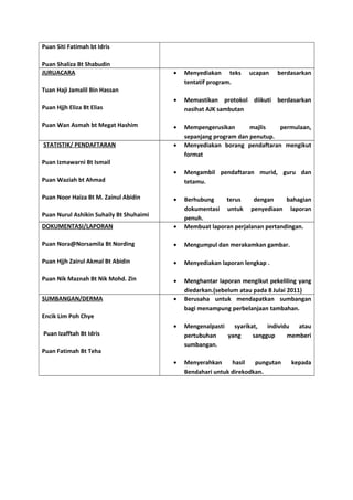 Puan Siti Fatimah bt Idris 
Puan Shaliza Bt Shabudin 
JURUACARA 
Tuan Haji Jamalil Bin Hassan 
Puan Hjjh Eliza Bt Elias 
Puan Wan Asmah bt Megat Hashim 
· Menyediakan teks ucapan berdasarkan 
tentatif program. 
· Memastikan protokol diikuti berdasarkan 
nasihat AJK sambutan 
· Mempengerusikan majlis permulaan, 
sepanjang program dan penutup. 
STATISTIK/ PENDAFTARAN 
Puan Izmawarni Bt Ismail 
Puan Waziah bt Ahmad 
Puan Noor Haiza Bt M. Zainul Abidin 
Puan Nurul Ashikin Suhaily Bt Shuhaimi 
· Menyediakan borang pendaftaran mengikut 
format 
· Mengambil pendaftaran murid, guru dan 
tetamu. 
· Berhubung terus dengan bahagian 
dokumentasi untuk penyediaan laporan 
penuh. 
DOKUMENTASI/LAPORAN 
Puan Nora@Norsamila Bt Nording 
Puan Hjjh Zairul Akmal Bt Abidin 
Puan Nik Maznah Bt Nik Mohd. Zin 
· Membuat laporan perjalanan pertandingan. 
· Mengumpul dan merakamkan gambar. 
· Menyediakan laporan lengkap . 
· Menghantar laporan mengikut pekeliling yang 
diedarkan.(sebelum atau pada 8 Julai 2011) 
SUMBANGAN/DERMA 
Encik Lim Poh Chye 
Puan Izafftah Bt Idris 
Puan Fatimah Bt Teha 
· Berusaha untuk mendapatkan sumbangan 
bagi menampung perbelanjaan tambahan. 
· Mengenalpasti syarikat, individu atau 
pertubuhan yang sanggup memberi 
sumbangan. 
· Menyerahkan hasil pungutan kepada 
Bendahari untuk direkodkan. 

