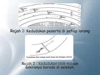 Rajah 1: Kedudukan peserta di setiap lorong
Rajah 2 : Kedudukan blok mulaan
sekiranya berada di selekoh.
 