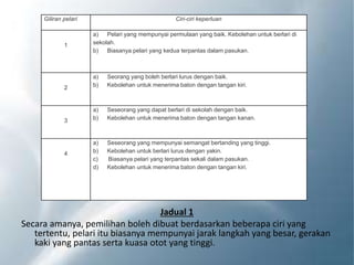 Jadual 1
Secara amanya, pemilihan boleh dibuat berdasarkan beberapa ciri yang
tertentu, pelari itu biasanya mempunyai jarak langkah yang besar, gerakan
kaki yang pantas serta kuasa otot yang tinggi.
Giliran pelari Ciri-ciri keperluan
1
a) Pelari yang mempunyai permulaan yang baik. Kebolehan untuk berlari di
sekolah.
b) Biasanya pelari yang kedua terpantas dalam pasukan.
2
a) Seorang yang boleh berlari lurus dengan baik.
b) Kebolehan untuk menerima baton dengan tangan kiri.
3
a) Seseorang yang dapat berlari di sekolah dengan baik.
b) Kebolehan untuk menerima baton dengan tangan kanan.
4
a) Seseorang yang mempunyai semangat bertanding yang tinggi.
b) Kebolehan untuk berlari lurus dengan yakin.
c) Biasanya pelari yang terpantas sekali dalam pasukan.
d) Kebolehan untuk menerima baton dengan tangan kiri.
 