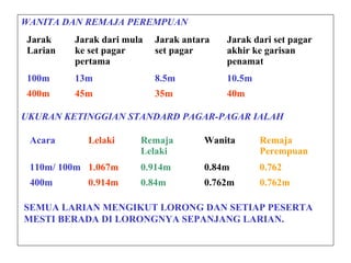 WANITA DAN REMAJA PEREMPUAN
Jarak
Larian
Jarak dari mula
ke set pagar
pertama
Jarak antara
set pagar
Jarak dari set pagar
akhir ke garisan
penamat
100m 13m 8.5m 10.5m
400m 45m 35m 40m
UKURAN KETINGGIAN STANDARD PAGAR-PAGAR IALAH
Acara Lelaki Remaja
Lelaki
Wanita Remaja
Perempuan
110m/ 100m 1.067m 0.914m 0.84m 0.762
400m 0.914m 0.84m 0.762m 0.762m
SEMUA LARIAN MENGIKUT LORONG DAN SETIAP PESERTA
MESTI BERADA DI LORONGNYA SEPANJANG LARIAN.
 