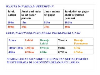 WANITA DAN REMAJA PEREMPUAN
Jarak
Larian
Jarak dari mula
ke set pagar
pertama
Jarak antara
set pagar
Jarak dari set pagar
akhir ke garisan
penamat
100m 13m 8.5m 10.5m
400m 45m 35m 40m
UKURAN KETINGGIAN STANDARD PAGAR-PAGAR IALAH
Acara Lelaki Remaja
Lelaki
Wanita Remaja
Perempuan
110m/ 100m 1.067m 0.914m 0.84m 0.762
400m 0.914m 0.84m 0.762m 0.762m
SEMUA LARIAN MENGIKUT LORONG DAN SETIAP PESERTA
MESTI BERADA DI LORONGNYA SEPANJANG LARIAN.
 