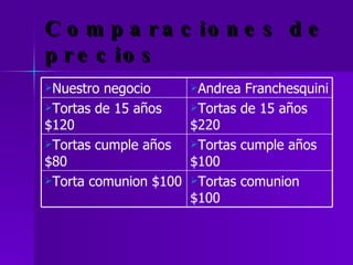 Comparaciones de precios Tortas comunion $100 Torta comunion $100 Tortas cumple años $100 Tortas cumple años $80 Tortas de 15 años $220 Tortas de 15 años $120 Andrea Franchesquini Nuestro negocio 