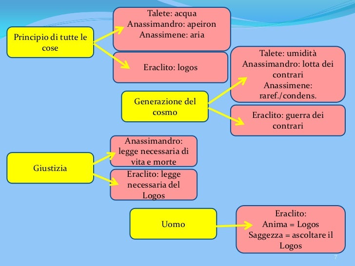 Considerava L Acqua L Origine Di Tutte Le Cose