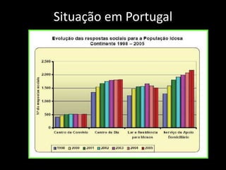 Situação em Portugal
 