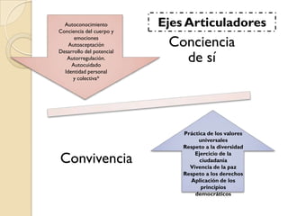 Autoconocimiento         Ejes Articuladores
Conciencia del cuerpo y
      emociones
    Autoaceptación
Desarrollo del potencial
                            Conciencia
   Autorregulación.
     Autocuidado
                              de sí
  Identidad personal
     y colectiva*




                               Práctica de los valores
                                    universales
                               Respeto a la diversidad

Convivencia
                                   Ejercicio de la
                                     ciudadanía
                                 Vivencia de la paz
                               Respeto a los derechos
                                 Aplicación de los
                                     principios
                                   democráticos
 