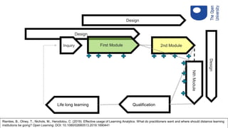 Design
Inquiry First Module 2nd Module
NthModule
QualificationLife long learning
Design
Design
Rienties, B., Olney, T., Nichols, M., Herodotou, C. (2019). Effective usage of Learning Analytics: What do practitioners want and where should distance learning
institutions be going? Open Learning. DOI: 10.1080/02680513.2019.1690441
 