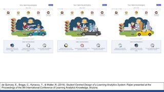 19
de Quincey, E., Briggs, C., Kyriacou, T., & Waller, R. (2019). Student Centred Design of a Learning Analytics System. Paper presented at the
Proceedings of the 9th International Conference of Learning Analytics Knowledge, Arizona.
 