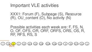 Important VLE activities
XXX1: Forum (F), Subpage (S), Resource
(R), OU_content (O), No activity (N)
Possible activities each week are: F, FS, N,
O, OF, OFS, OR, ORF, ORFS, ORS, OS, R,
RF, RFS, RS, S
FSF RFSOFS ORFN O SRFROF OR ORSORFS OS RS
 