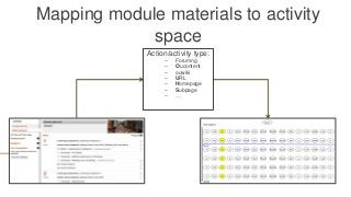 Action/activity type:
– Forumng
– Oucontent
– ouwiki
– URL
– Homepage
– Subpage
– …
Mapping module materials to activity
space
 