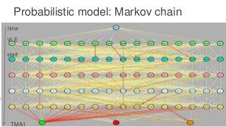Probabilistic model: Markov chain
time
TMA1
VLE
start
 