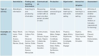 Assimilative Finding and
handling
information
Communicati
on
Productive Experiential Interactive/
Adaptive
Assessment
Type of
activity
Attending to
information
Searching for
and
processing
information
Discussing
module related
content with at
least one other
person (student
or tutor)
Actively
constructing an
artefact
Applying
learning in a
real-world
setting
Applying
learning in a
simulated
setting
All forms of
assessment,
whether
continuous,
end of
module, or
formative
(assessment
for learning)
Examples of
activity
Read, Watch,
Listen, Think
about,
Access,
Observe,
Review, Study
List, Analyse,
Collate, Plot,
Find,
Discover,
Access, Use,
Gather, Order,
Classify,
Select,
Assess,
Manipulate
Communicate,
Debate,
Discuss, Argue,
Share, Report,
Collaborate,
Present,
Describe,
Question
Create, Build,
Make, Design,
Construct,
Contribute,
Complete,
Produce, Write,
Draw, Refine,
Compose,
Synthesise,
Remix
Practice,
Apply, Mimic,
Experience,
Explore,
Investigate,
Perform,
Engage
Explore,
Experiment,
Trial, Improve,
Model,
Simulate
Write,
Present,
Report,
Demonstrate,
Critique
 