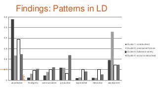 Findings: Patterns in LD
0
0.1
0.2
0.3
0.4
0.5
0.6
assimilative findinginfo communication productive experiential interactive assessment
Cluster 1: constructivist
Cluster 2: assessment-driven
Cluster 3: balanced-variety
Cluster 4: social constructivist
 