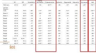 M SD Assimilative
Finding
information Communication Productive Experiential Interactive Assessment total
VLE visits 123.01 66.35 .069 .334 .493** -.102 .327 -.106 -.435* .581**
Average
Time per
week 57.42 39.97 -.063 .313* .357* -.038 .341* -.159 -.253 .494**
Week-2 59.08 32.30 -.015 .072 -.057 -.087 .108 -.016 .03 .236
Week-1 84.97 46.55 -.138 .2 .077 -.033 .137 .025 .021 .19
Week0 133.29 103.55 -.131 .25 .467** -.116 0 .105 -.034 .377*
Week1 147.93 118.03 -.239 .608** .692** -.051 .13 -.041 -.175 .381*
Week2 151.44 118.16 -.27 .649** .723** -.029 .193 -.055 -.208 .381*
Week3 136.10 106.53 -.169 .452** .581** -.026 .284 -.048 -.262 .514**
Week4 165.03 210.88 -.184 .787** .579** .004 .054 -.055 -.253 .159
Week5 148.85 144.59 -.233 .714** .616** .046 .101 -.095 -.231 .272
Week6 130.41 117.27 -.135 .632** .606** -.022 .093 -.164 -.245 .308*
Week7 113.30 93.13 -.117 .545** .513** -.07 .132 -.181 -.185 .256
Week8 112.50 89.95 -.113 .564** .510** -.021 .119 -.172 -.227 .183
Week9 108.17 95.11 -.232 .682** .655** .013 .117 -.087 -.222 .212
Week10 105.27 99.97 -.156 .618** .660** -.024 .098 -.056 -.263 .331*
 