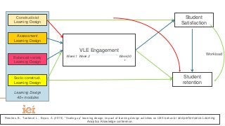 Constructivist
Learning Design
Assessment
Learning Design
Balanced-variety
Learning Design
Socio-construct.
Learning Design
VLE Engagement
Student
Satisfaction
Student
retention
Learning Design
40+ modules
Week 1 Week 2 Week30
+
Rienties, B., Toetenel, L., Bryan, A. (2015). “Scaling up” learning design: impact of learning design activities on LMS behavior and performance. Learning
Analytics Knowledge conference.
Workload
 