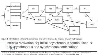 Intrinsic Motivation ↑ initial asynchronous contributions 
↑ in asynchronous and synchronous contributions
Giesbers, B., Rienties, B., Tempelaar, D.T., & Gijselaers, W. H. (2014). A dynamic analysis of the interplay between asynchronous and synchronous
communication in online learning: The impact of motivation. Journal of Computer Assisted Learning, 30(1), 30-50. Impact factor: 1.632.
 