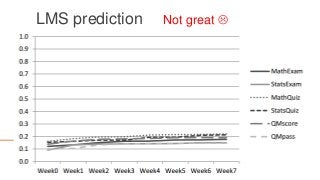 LMS prediction Not great 
 