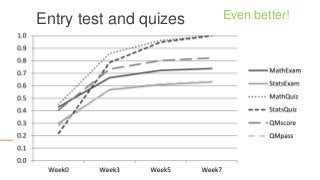 Entry test and quizes Even better!
 