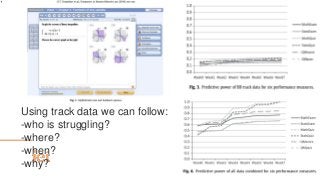 Using track data we can follow:
-who is struggling?
-where?
-when?
-why?
 