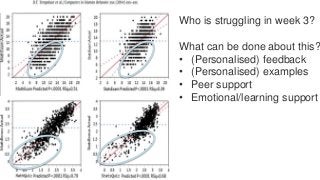 Who is struggling in week 3?
What can be done about this?
• (Personalised) feedback
• (Personalised) examples
• Peer support
• Emotional/learning support
 