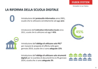 Introduzione del protocollo informatico anno 2001,
scuole che lo utilizzano correttamente ad oggi zero
Introduzione dell’ordinativo informatico locale anno
2011, scuole che lo utilizzano ad oggi il 45%
Introduzione dell’obbligo di utilizzare solo PEC*
per ricevere le proposte di oﬀerta nelle gare
gennaio 2014, scuole che si sono adeguate 15%
Introduzione dell’obbligo di utilizzare solo strumenti
digitali per lo scambio di documenti tra la PA gennaio
2014, scuola che si sono adeguate 3%
15%
1
 
