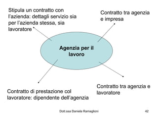 Agenzia per il lavoro Stipula un contratto con l’azienda: dettagli servizio sia per l’azienda stessa, sia lavoratore Contratto di prestazione col lavoratore: dipendente dell’agenzia Contratto tra agenzia e impresa Contratto tra agenzia e lavoratore 