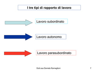 I tre tipi di rapporto di lavoro Lavoro subordinato Lavoro autonomo Lavoro parasubordinato 
