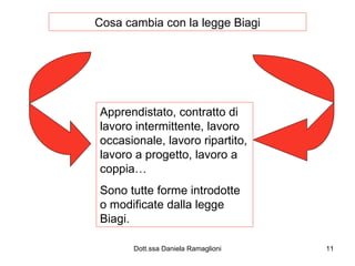 Cosa cambia con la legge Biagi Apprendistato, contratto di lavoro intermittente, lavoro occasionale, lavoro ripartito, lavoro a progetto, lavoro a coppia… Sono tutte forme introdotte o modificate dalla legge Biagi.  