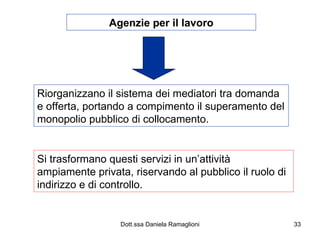 Agenzie per il lavoro Riorganizzano il sistema dei mediatori tra domanda e offerta, portando a compimento il superamento del monopolio pubblico di collocamento. Si trasformano questi servizi in un’attività ampiamente privata, riservando al pubblico il ruolo di indirizzo e di controllo. 