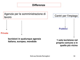 Differenze  Agenzie per le somministrazione di lavoro Centri per l’impiego Private  Pubblici  Iscrizioni in qualunque agenzia italiana, europea, mondiale 1 sola iscrizione nel proprio comune o in quello più vicino 