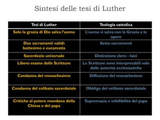 Sintesi delle tesi di Luther

         Tesi di Luther                       Teologia cattolica
Solo la grazia di Dio salva l’uomo    L’uomo si salva con la Grazia e le
                                                    opere
     Due sacramenti validi:                   Sette sacramenti
     battesimo e eucarestia
      Sacerdozio universale                Distinzione clero - laici
  Libero esame delle Scritture       Le Scritture sono interpretabili solo
                                         dalle autorità ecclesiastiche
  Condanna del monachesimo              Diffusione del monachesimo


Condanna del celibato sacerdotale     Obbligo del celibato sacerdotale


Critiche al potere mondano della      Supremazia e infallibilità del papa
        Chiesa e del papa
 