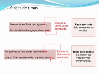 Rima asonante
Solo se repiten las
vocales.
Me moriré en París con aguacero
Un día del cual tengo ya el recuerdo
Clases de rimas
Esta es la
última vocal
acentuada.
Esta es la
última vocal
acentuada.
Porque veo al final de mi rudo camino
que yo fui el arquitecto de mi propio destino;
Rima consonante
Se repiten las
vocales y las
consonantes.
 