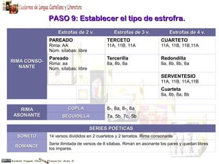 PASO 9: Establecer el tipo de estrofra.PASO 9: Establecer el tipo de estrofra.
RIMA CONSO-RIMA CONSO-
NANTENANTE
Estrofas de 2 v.Estrofas de 2 v. Estrofas de 3 v.Estrofas de 3 v. Estrofas de 4 v.Estrofas de 4 v.
PAREADO
Rima: AA
Núm. sílabas: libre
TERCETO
11A, 11B, 11A
CUARTETO
11A, 11B, 11B,11A
Pareado
Rima: aa
Núm. sílabas: libre
Tercerilla
8a, 8b, 8a
Redondilla
8a, 8b, 8b, 8a
SERVENTESIO
11A, 11B, 11A,11B
Cuarteta
8a, 8b, 8a, 8b
RIMARIMA
ASONANTEASONANTE
COPLACOPLA 8-, 8a, 8-, 8a
SEGUIDILLASEGUIDILLA 7a, 5b, 7c, 5b
SERIES POÉTICASSERIES POÉTICAS
SONETOSONETO 14 versos divididos en 2 cuartetos y 2 tercetos. Rima consonante
ROMANCEROMANCE
Serie ilimitada de versos de 8 sílabas. Riman en asonante los pares y quedan libres
los impares.
 